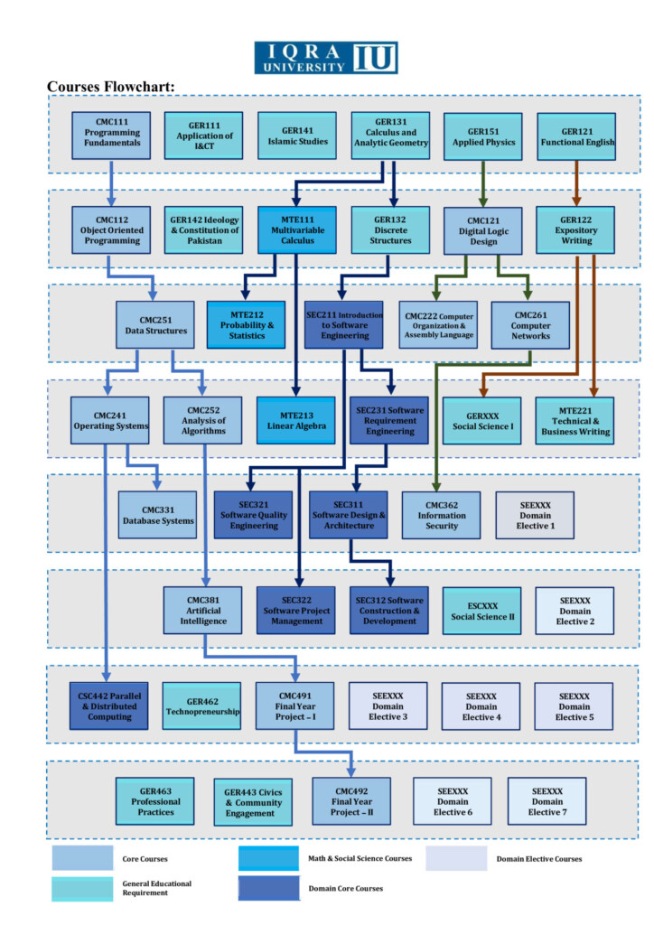 IQRA University Courses Flowchart: a visual map of core, domain core, electives and prerequisites showing course progression across levels.